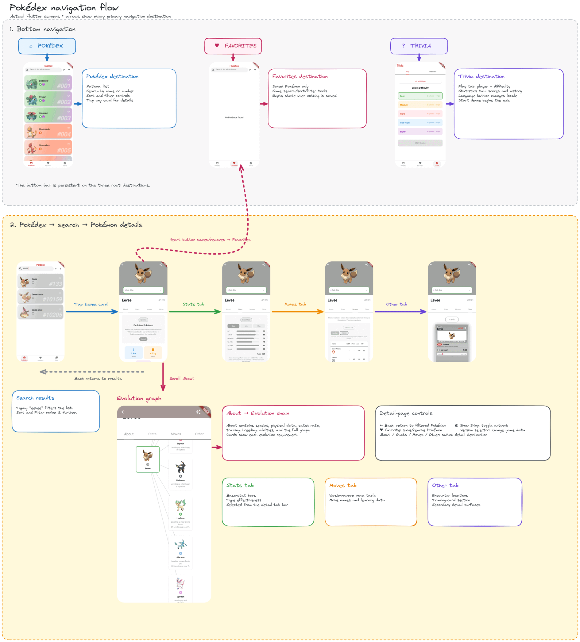 Excalidraw navigation flow for every main destination and detail-page control